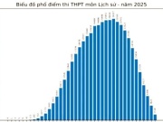 Phổ điểm môn Sử thi tốt nghiệp THPT 2025
